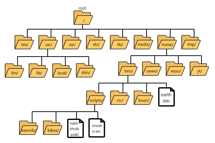 arborescence-linux